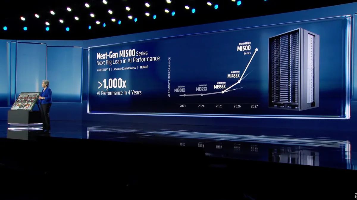 AMD promete 1.000x mais desempenho em IA com MI500 em 2027