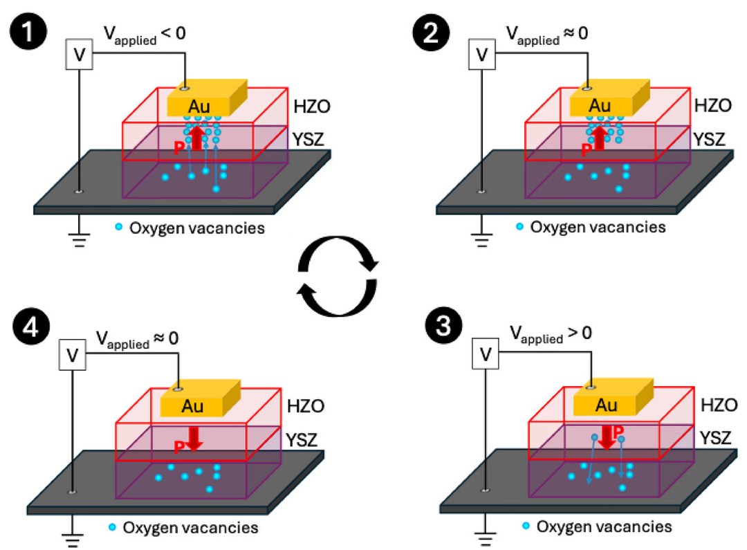 Memória térmica: fluxo de calor controlado eletricamente