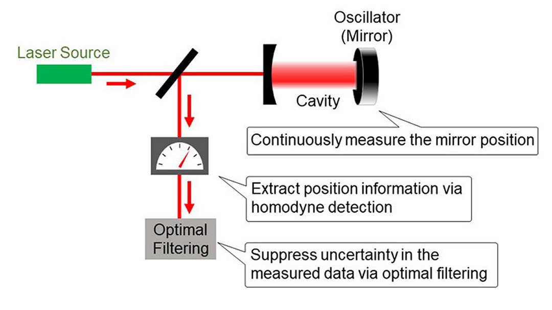 Experimento testa se gravidade segue leis da mecânica quântica