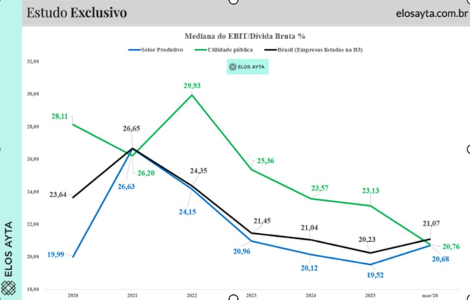 Indicador EBIT dívida bruta melhora e fortalece tese para crédito privado