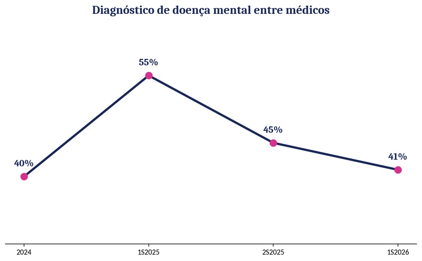Doença mental entre médicos: 41% ainda convivem com a condição
