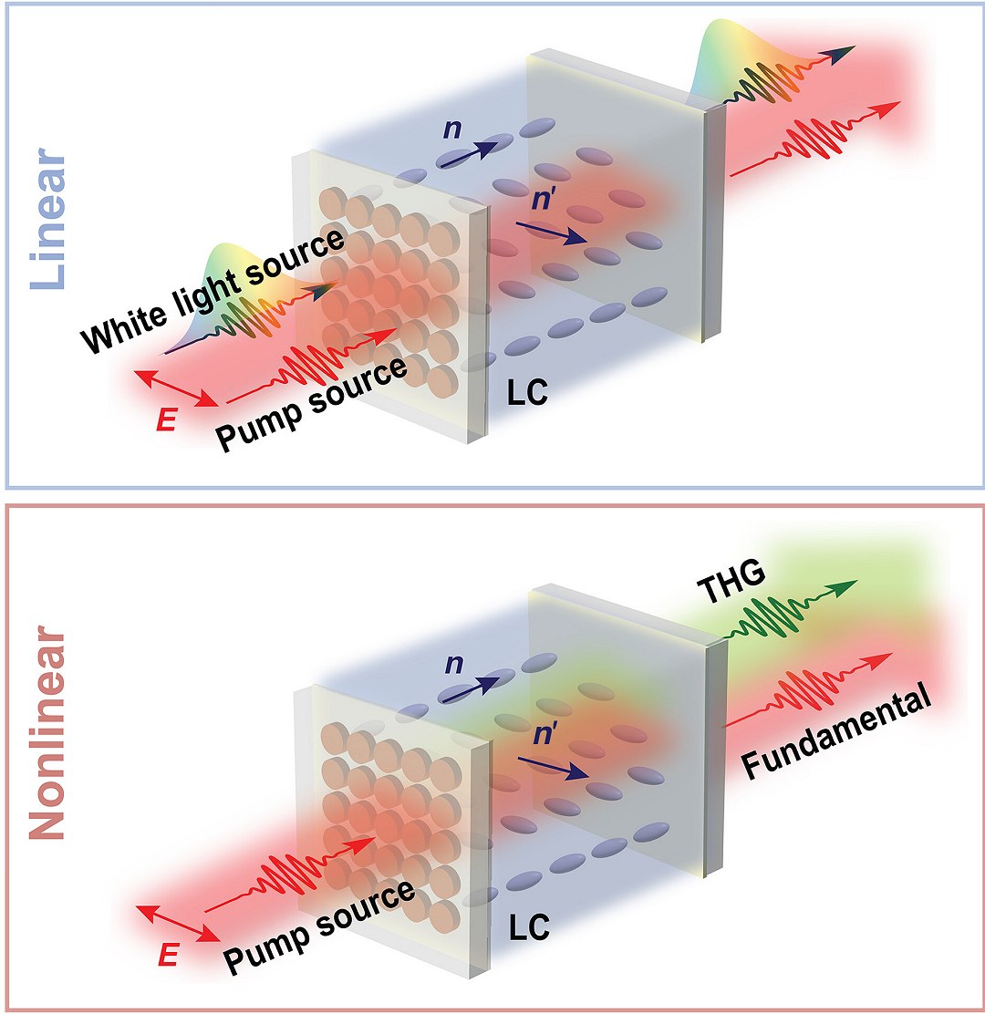 Metassuperfícies de cristal líquido tornam computação com luz reprogramável